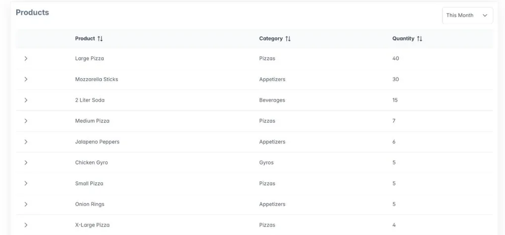 Product statistics in the AI Bunny Cloud POS ranking pizzas, combos, and sides by quantity sold for the month